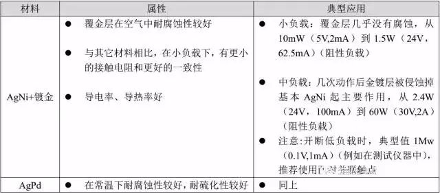 不同触点材料所适用的负载种类或范围不同.jpg