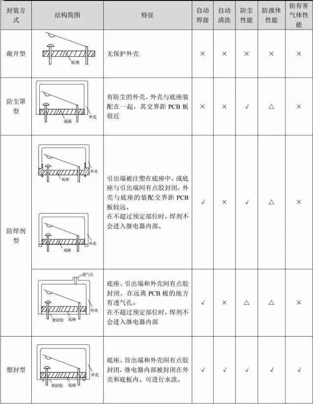 不同封装方式对继电器的后加工有不同的要求.jpg